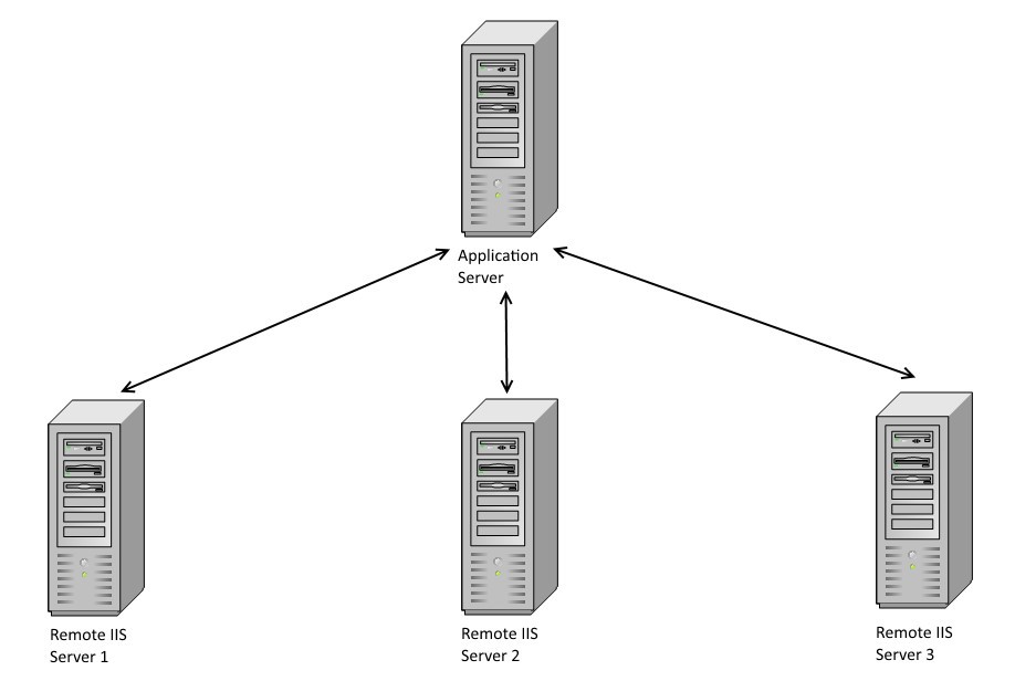Servers