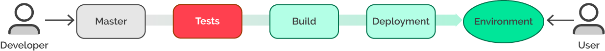 The simple workflow was interrupted during testing 
