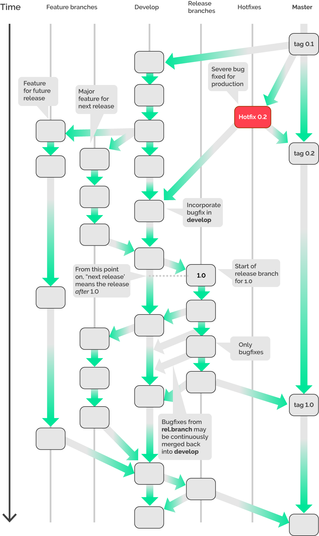 The famous Git Flow