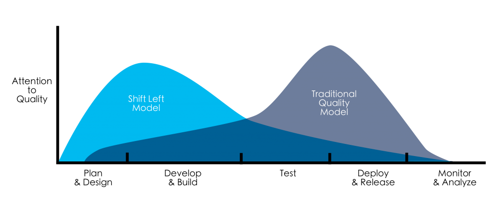 Shift left, a picture from devopedia.org