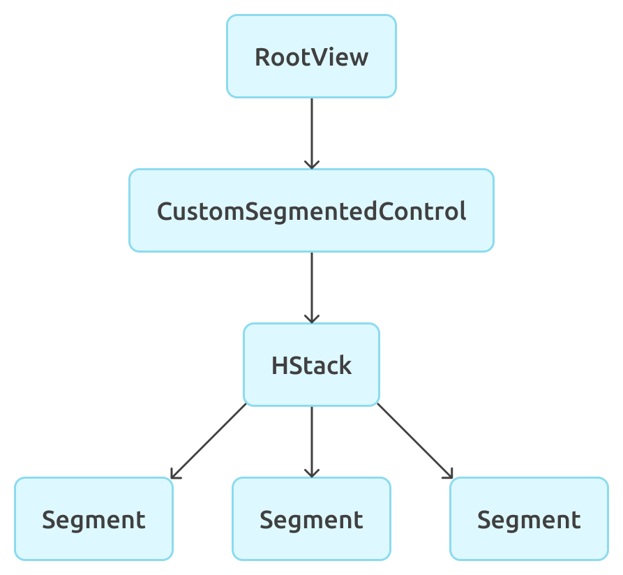 data flow