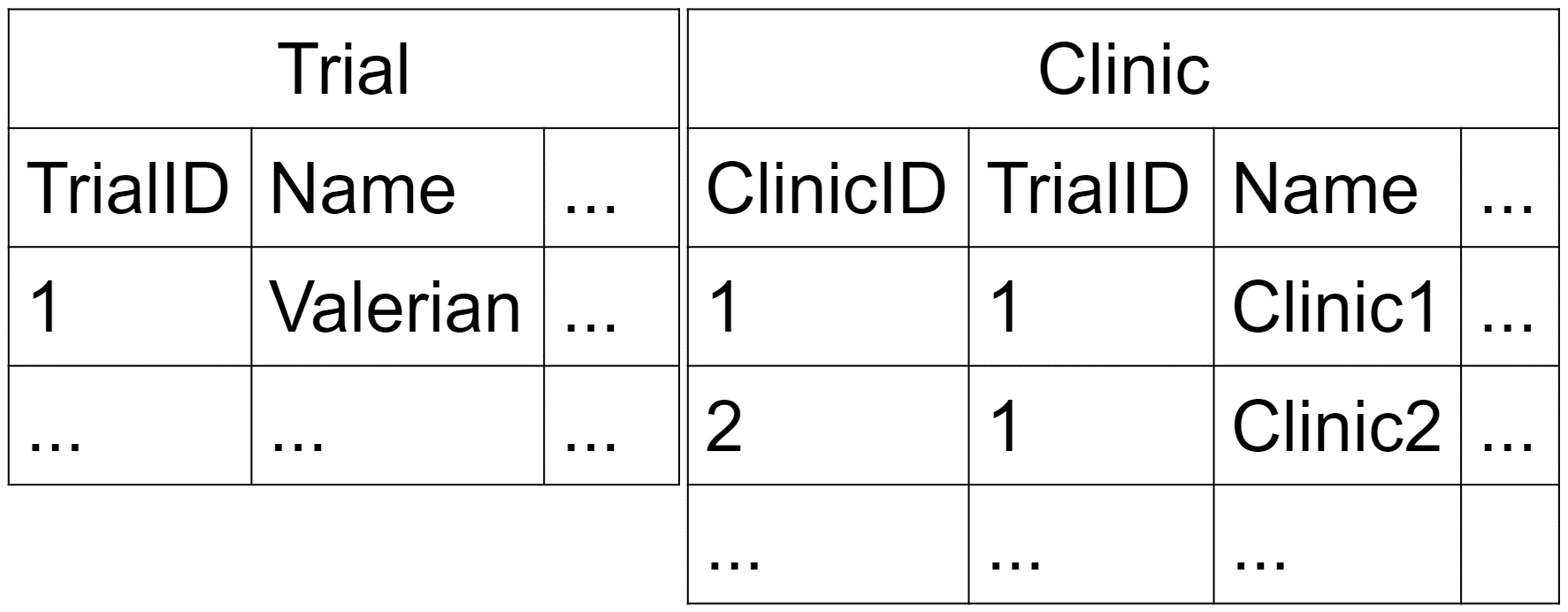 Tables